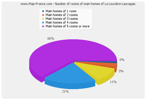 Number of rooms of main homes of La Louvière-Lauragais